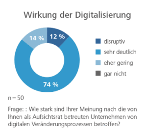 Wirkung der Digitalisierung